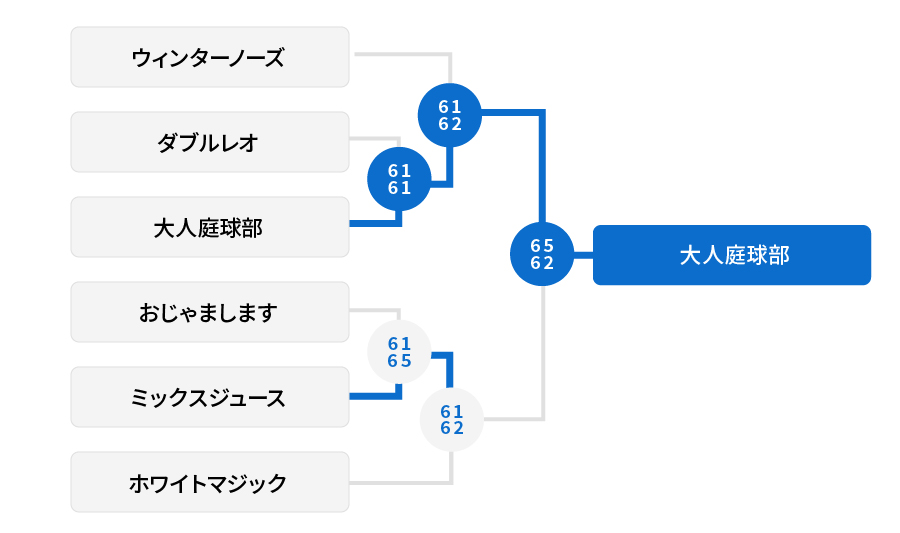 1位リーグ 結果
