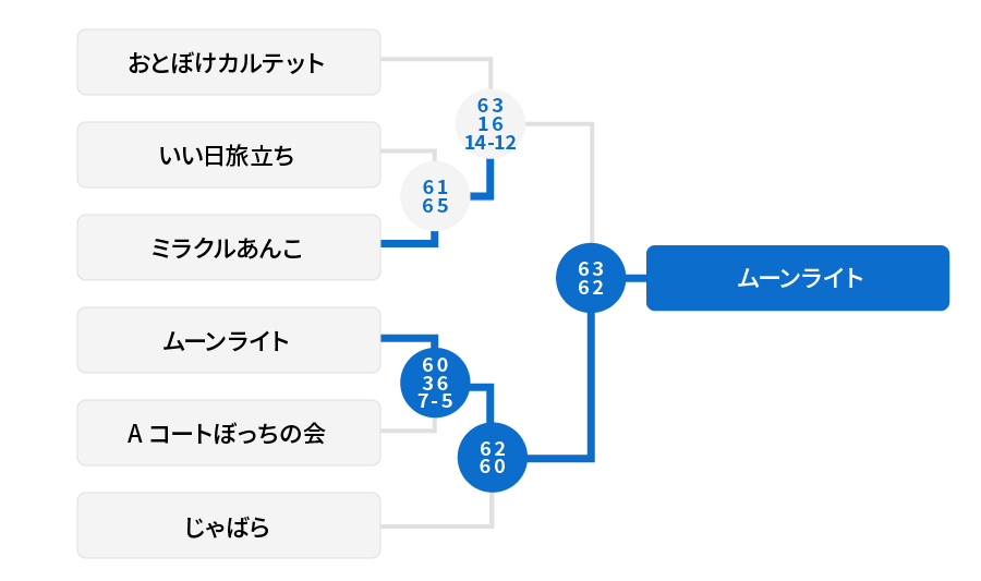 2位リーグ 結果