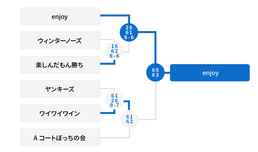 1位リーグ 結果