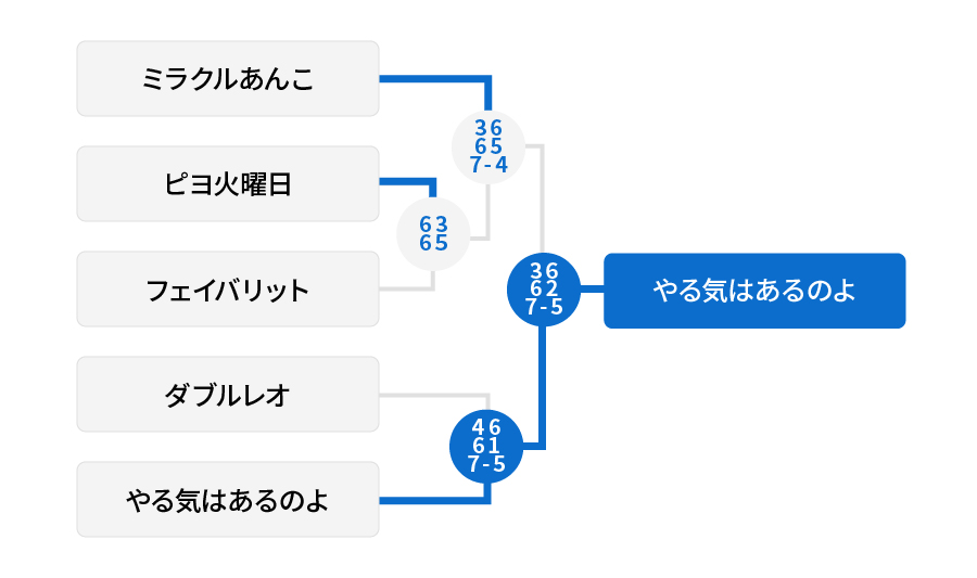2位リーグ 結果