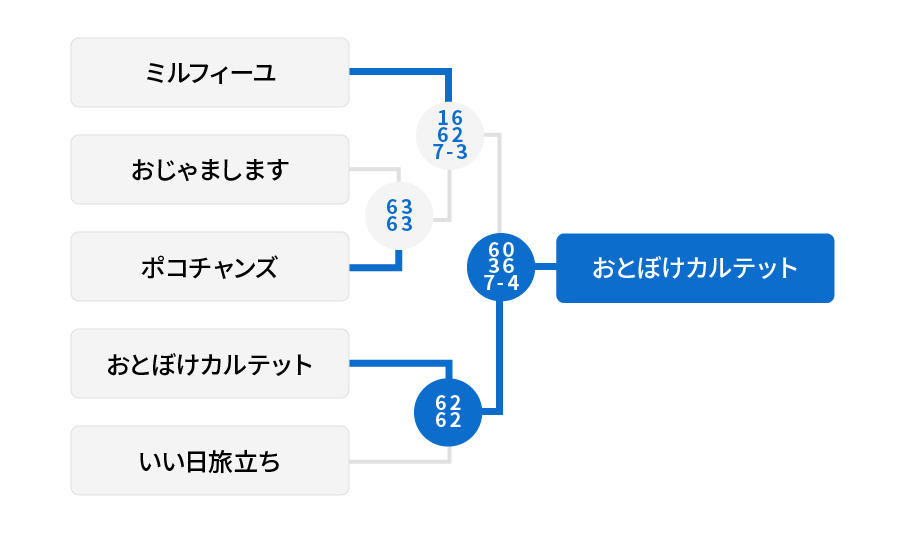 3位リーグ 結果