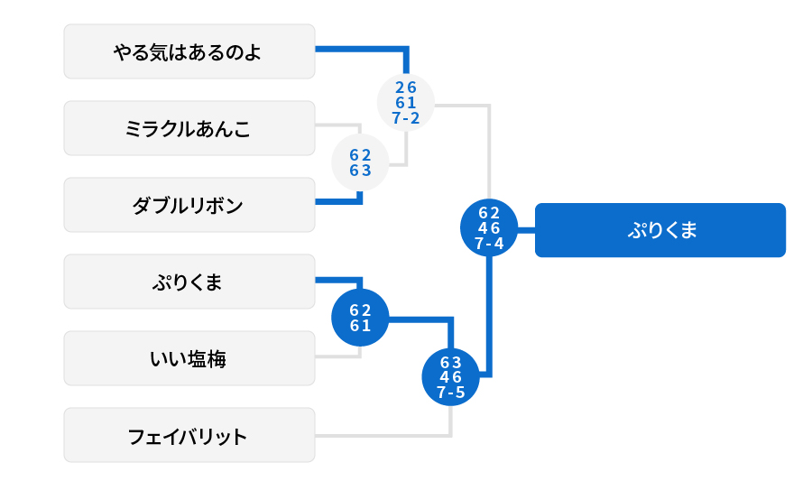 1位リーグ 結果