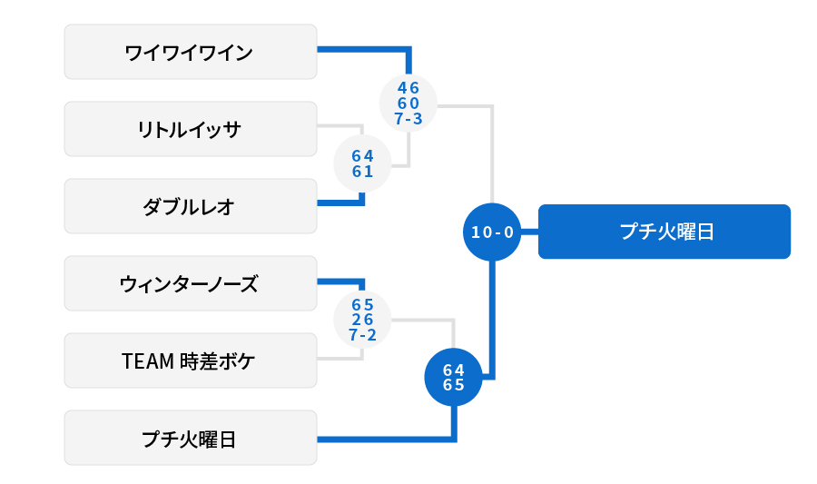2位リーグ 結果