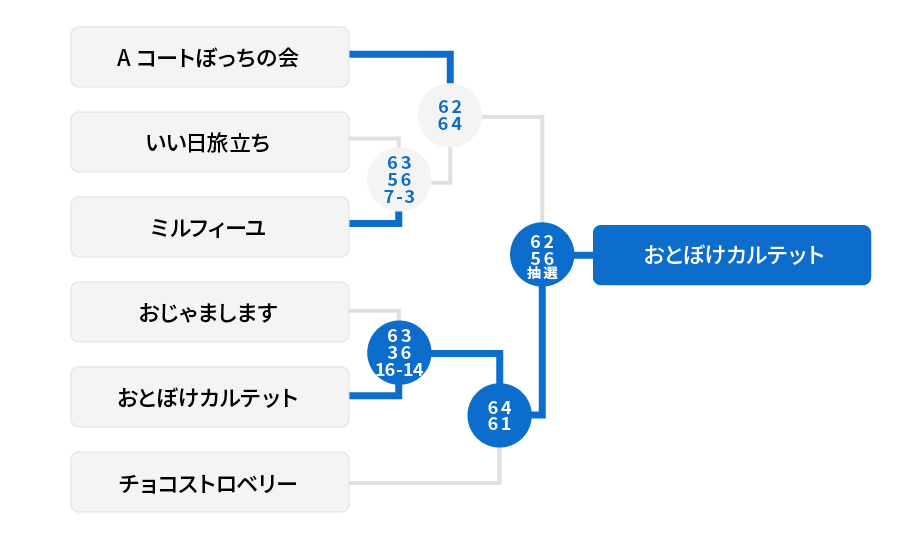 3位リーグ 結果