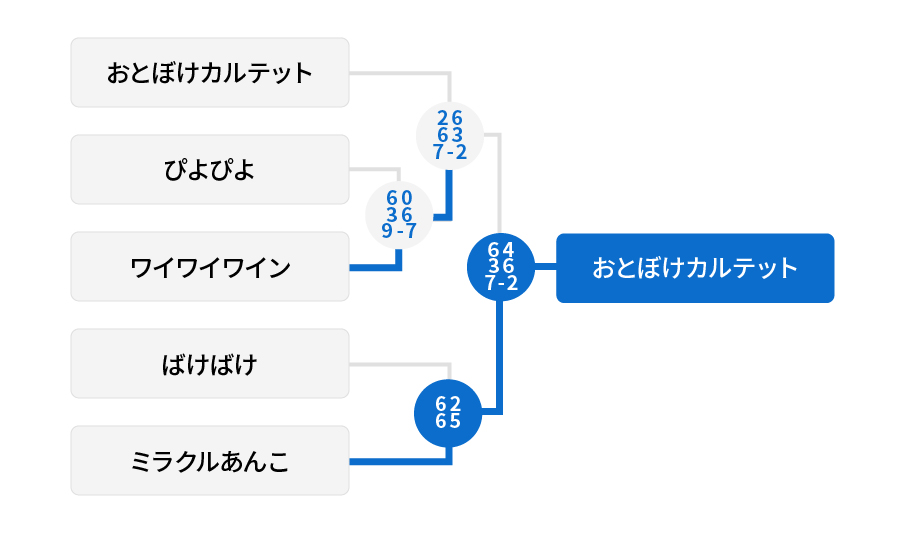 1位リーグ 結果