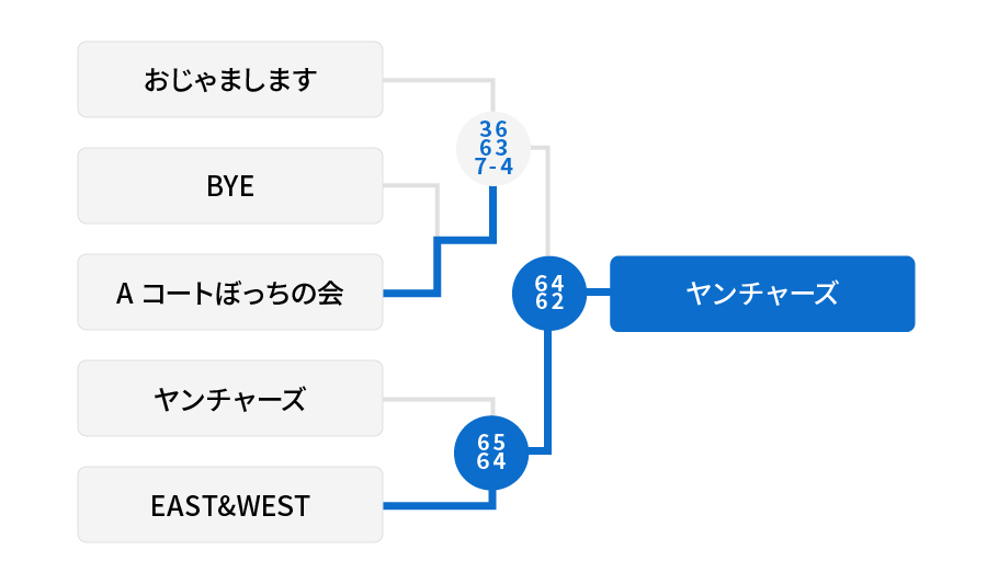 2位リーグ 結果