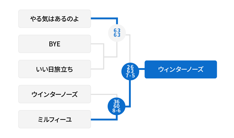 3位リーグ 結果