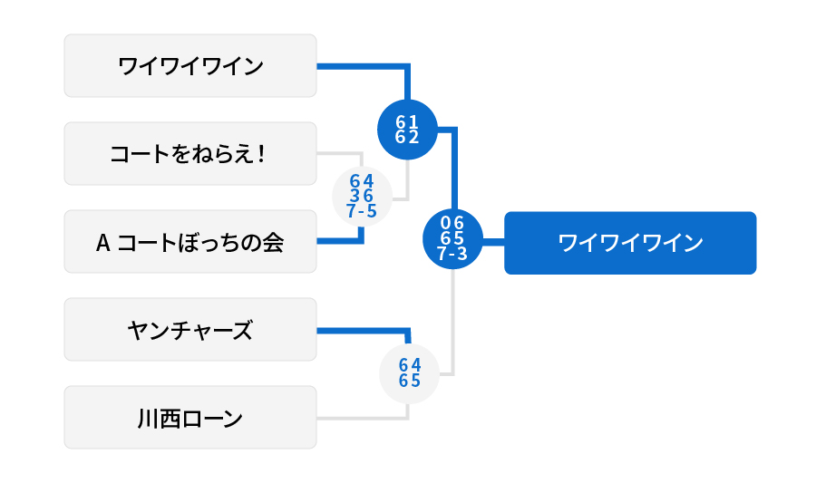 1位リーグ 結果