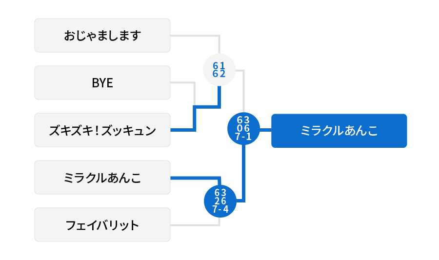 2位 結果