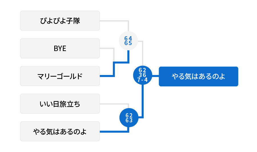 3位リーグ 結果