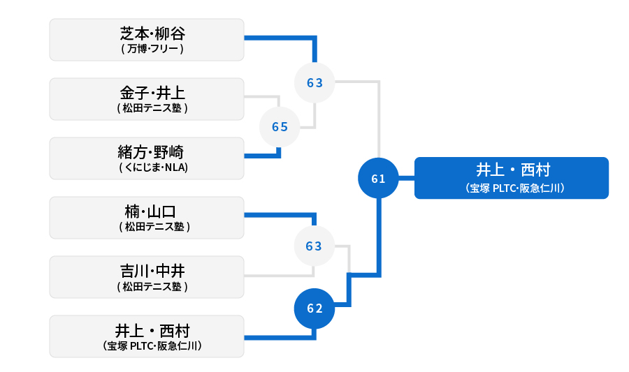 決勝トーナメント 結果
