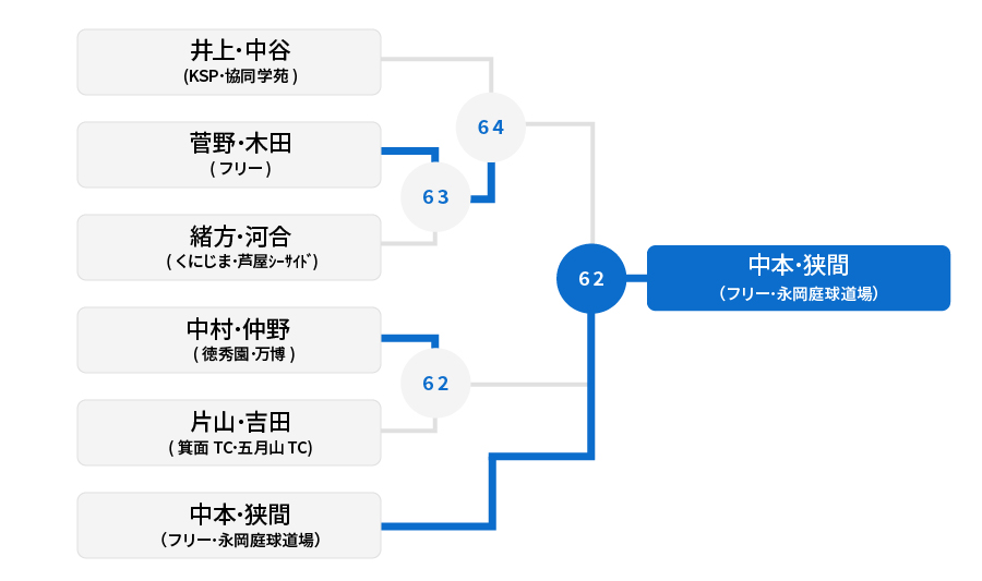 1位トーナメント 結果