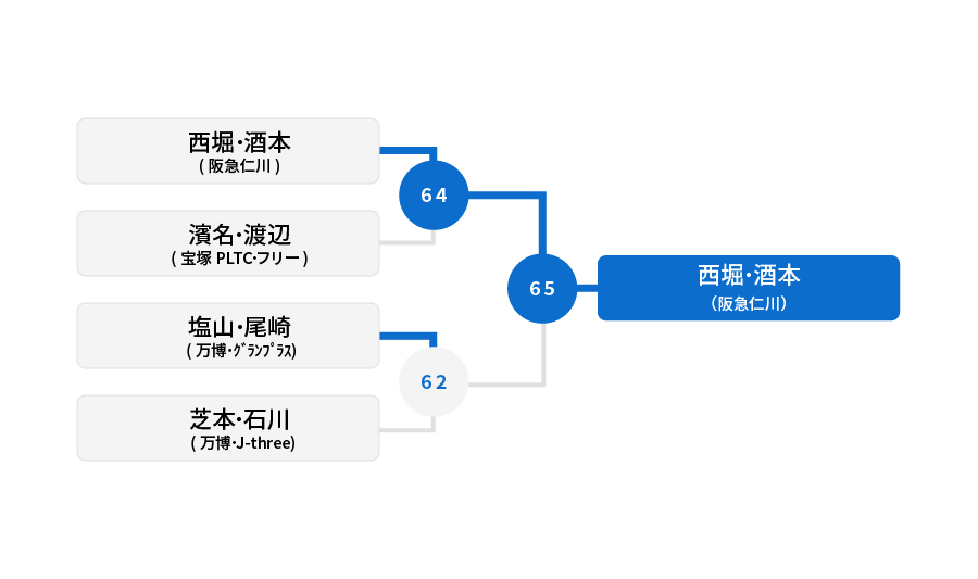 2位トーナメント 結果