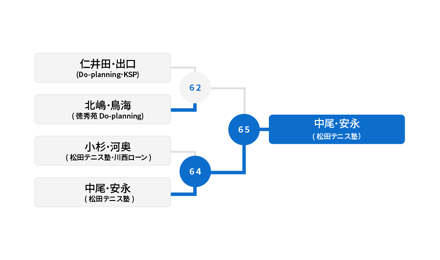 3位トーナメント 結果