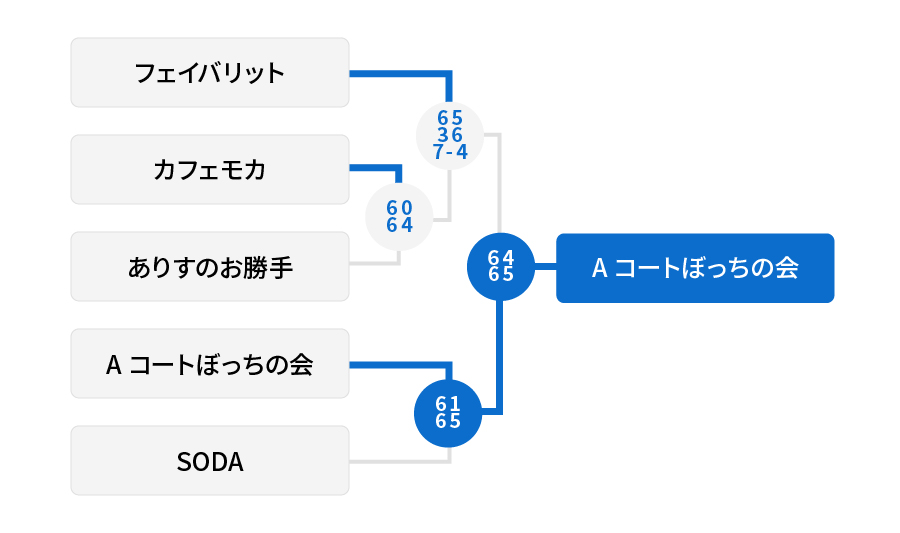 1位トーナメント 結果