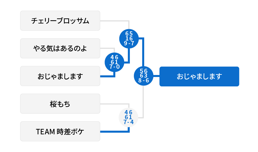 2位トーナメント 結果