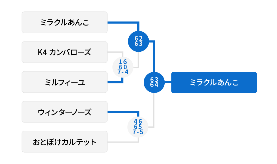 3位トーナメント 結果