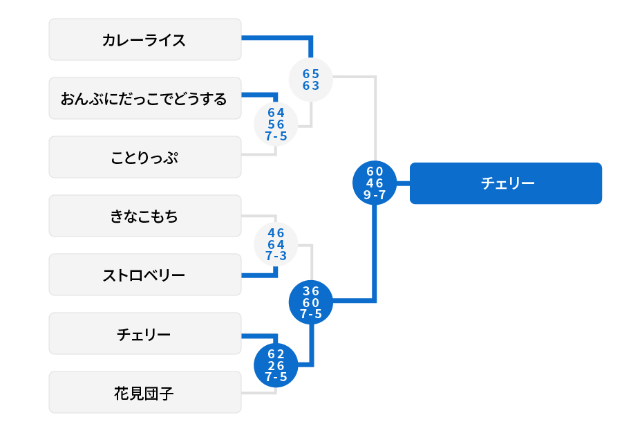 準優勝 結果