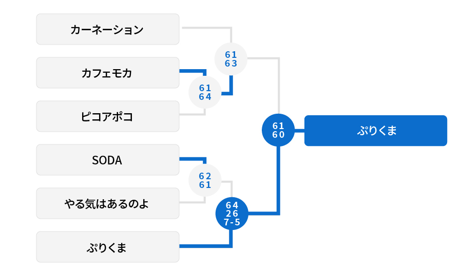 1位トーナメント 結果