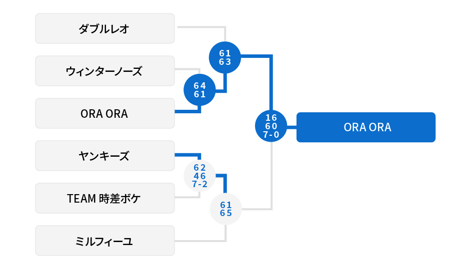 2位トーナメント 結果