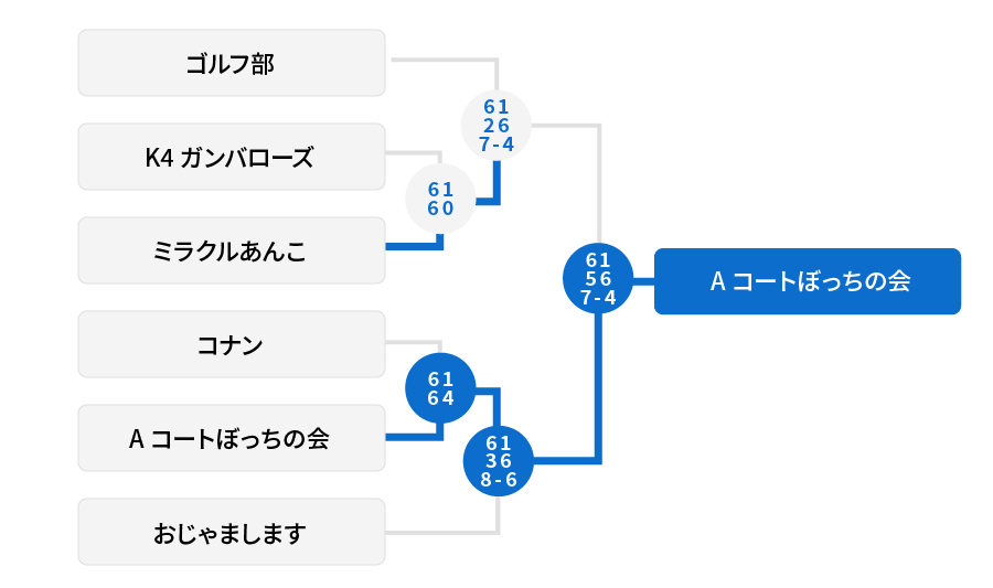 3位トーナメント 結果