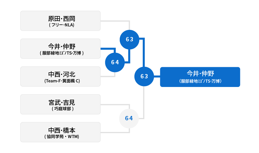 1位トーナメント 結果