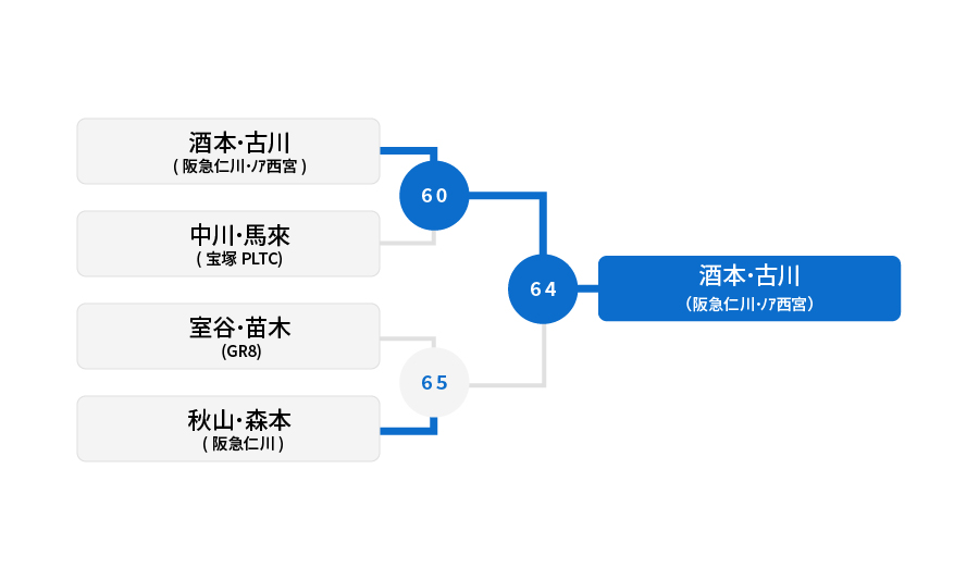 2位トーナメント 結果