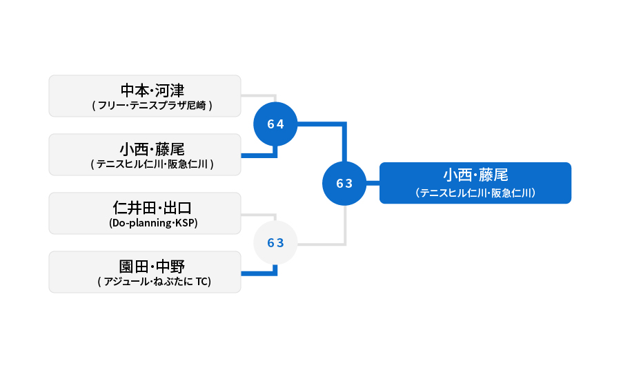 3位トーナメント 結果