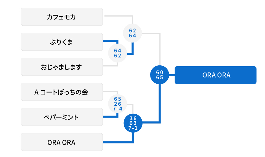 1位トーナメント 結果