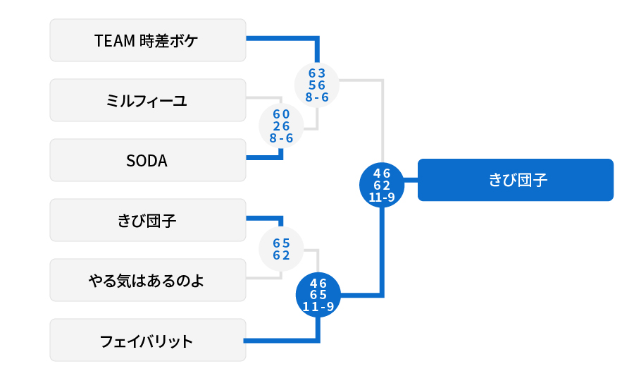 2位トーナメント 結果