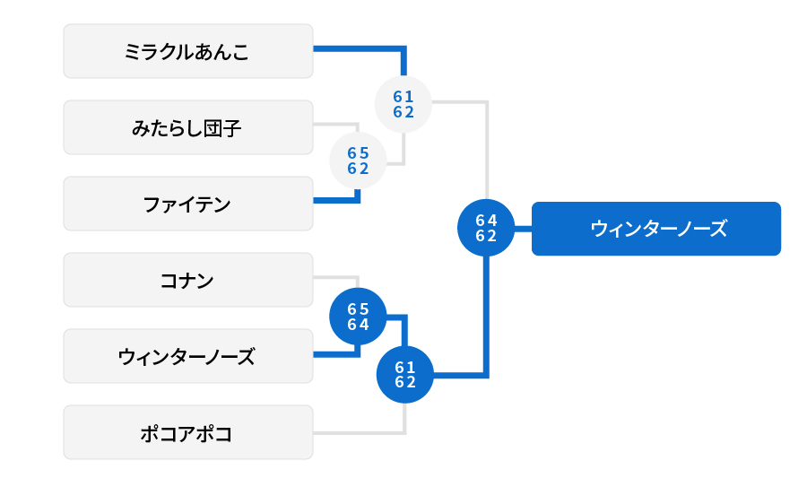 3位トーナメント 結果
