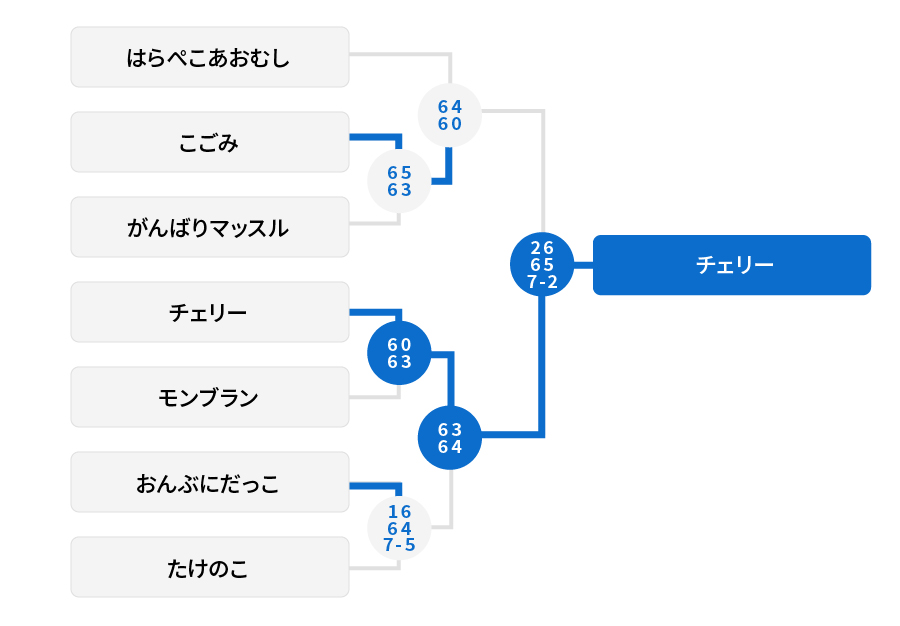 準優勝 結果