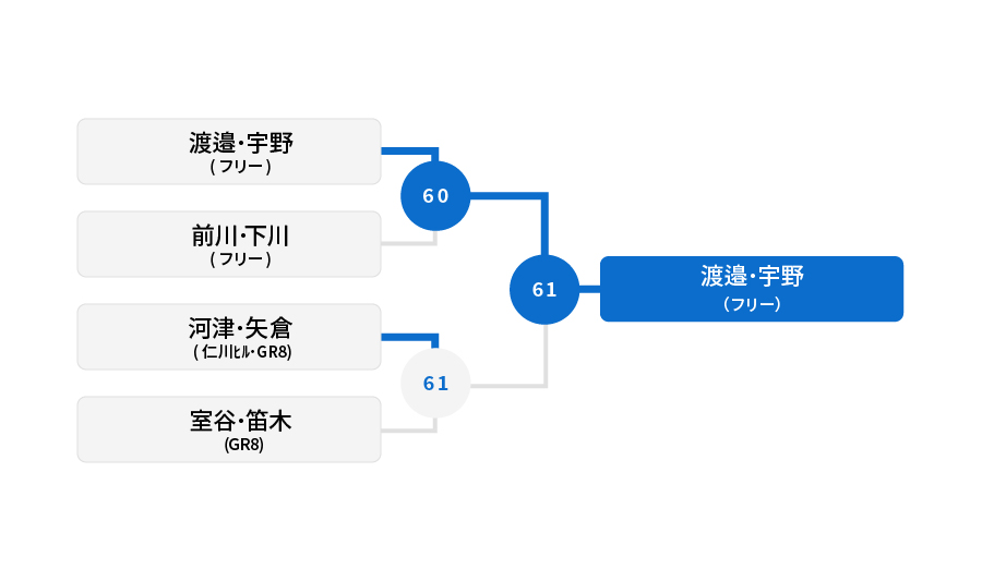 1.2位トーナメント 結果