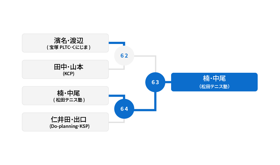 3.4位トーナメント 結果