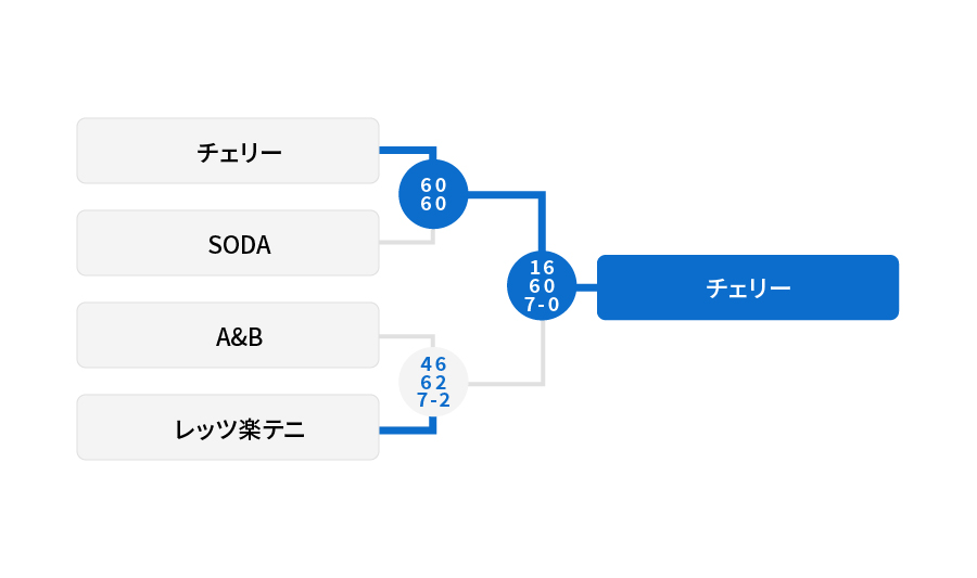 1.2位トーナメント 結果