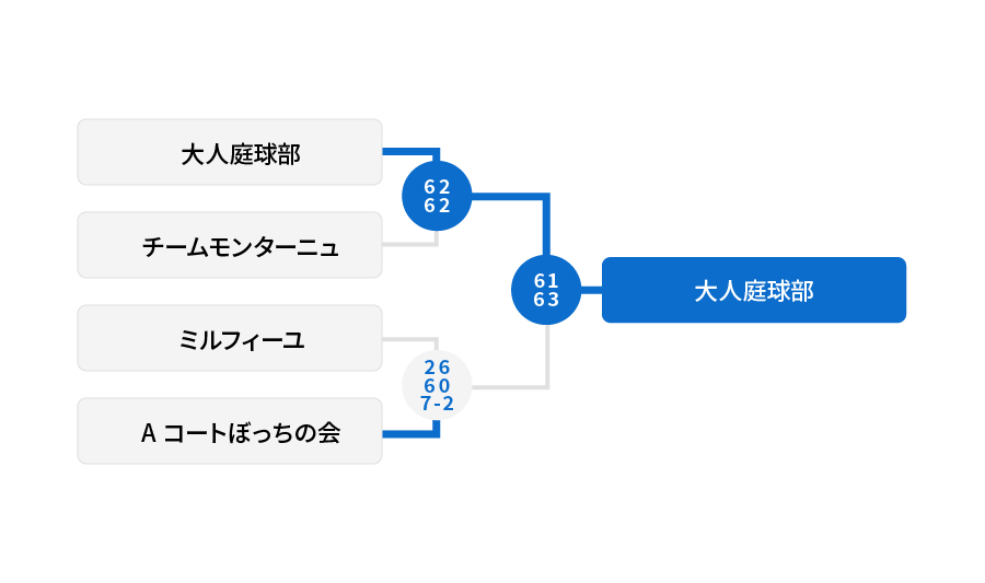 3.4位トーナメント 結果